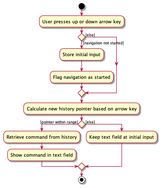 CommandHistoryActivityDiagram
