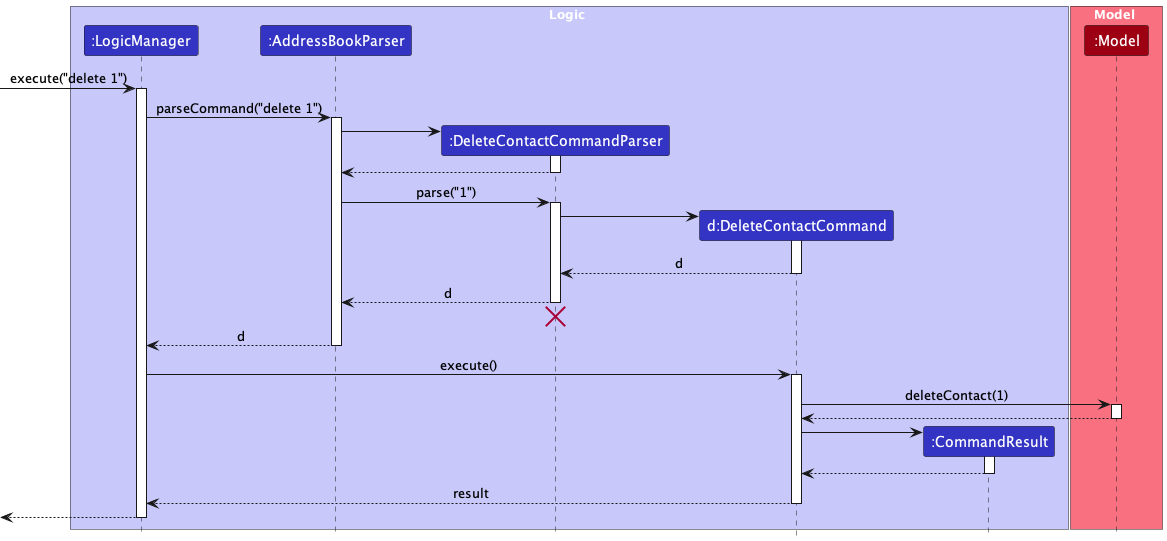Interactions Inside the Logic Component for the `delete 1` Command