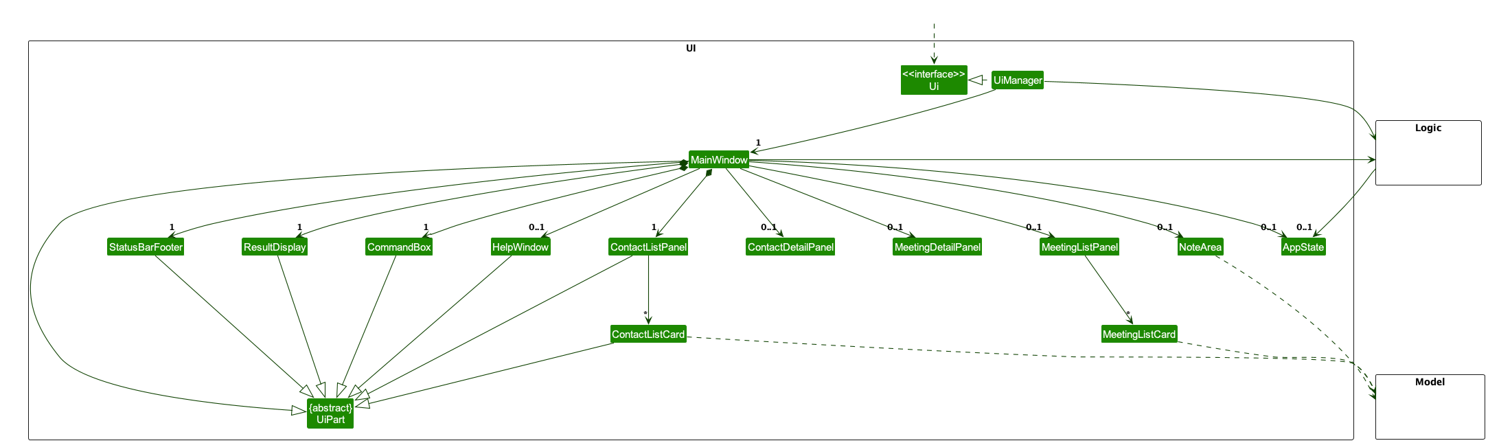 Structure of the UI Component
